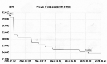 草铵膦：上半年价格整体缓慢下跌，跌幅为23.57%